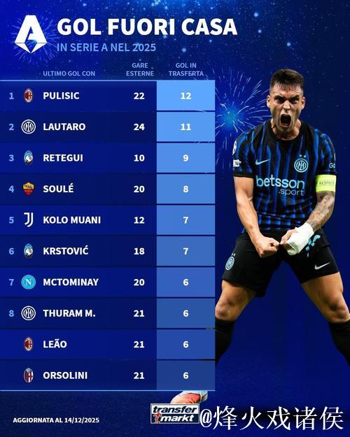 2025年意甲球员客场进球数:普利西奇12球第一,劳塔罗第二 2025年意甲球员客场进球数:普利西奇12球第一,劳塔罗第二
