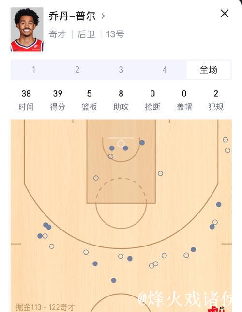 普尔爆发39分完胜约基奇56+16，奇才止16连败击溃掘金