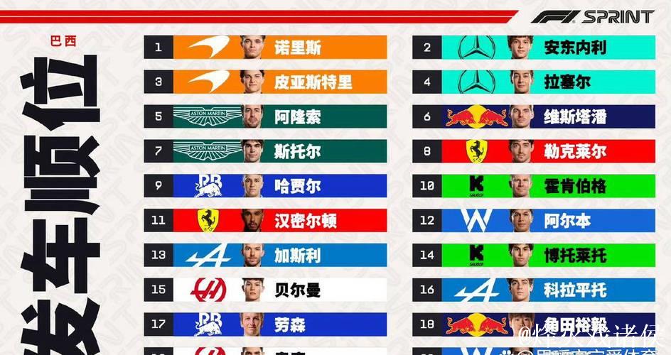 F1圣保罗大奖赛冲刺赛排位赛：诺里斯夺得 pole 位置